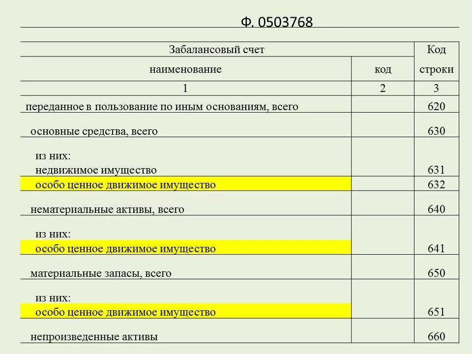 Нематериальные Активы код строки. Форма 0503768. Балансовые и забалансовые запасы. Продажи код строки.