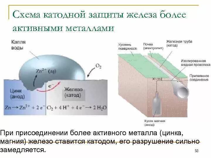 Фф скз реакции. Защита железа от коррозии анодное покрытие для. Катодная защита от коррозии железа. Металлы для катодной защиты железа. Катодная анодная протекторная защита от коррозии.