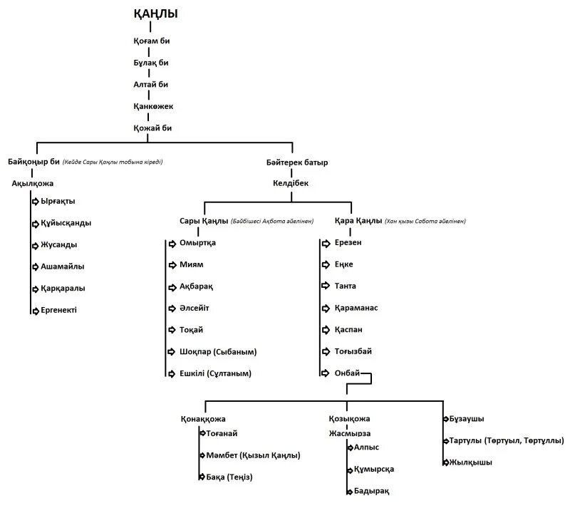 Кіші жүз ханы. Аргын шежире схема. Родословная шежире. Шежире казахов Керей. Род Керей Древо.