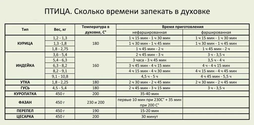 Сколько времени и при какой температуре