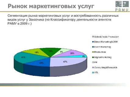 Маркетинг услуг виды рынка услуг
