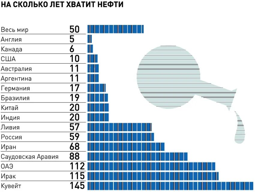 Сколько ресурсов. Запасы нефти в россии на сколько хватит лет. на сколько лет хватит нефти в мире. насколько лет хватит нефти. сколько нефти в россии.