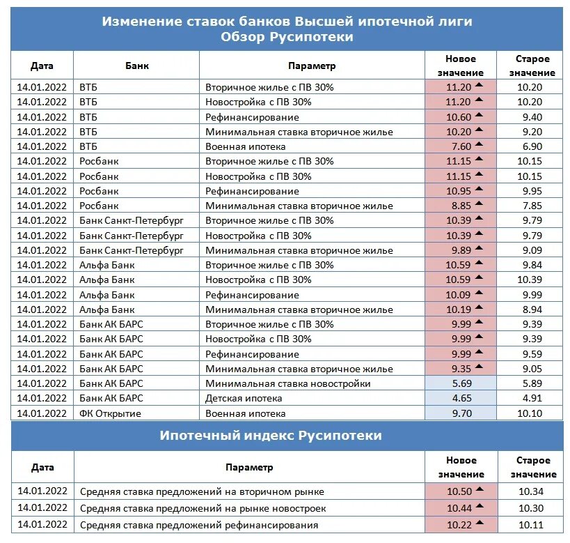 Дата изменения ставки