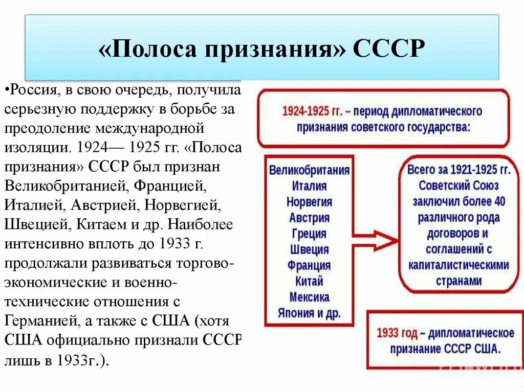 Международное признание россии. Полоса признания СССР 1924-1925. Полоса дипломатического признания СССР. 1924 Полоса признания СССР. Полоса признания СССР таблица.