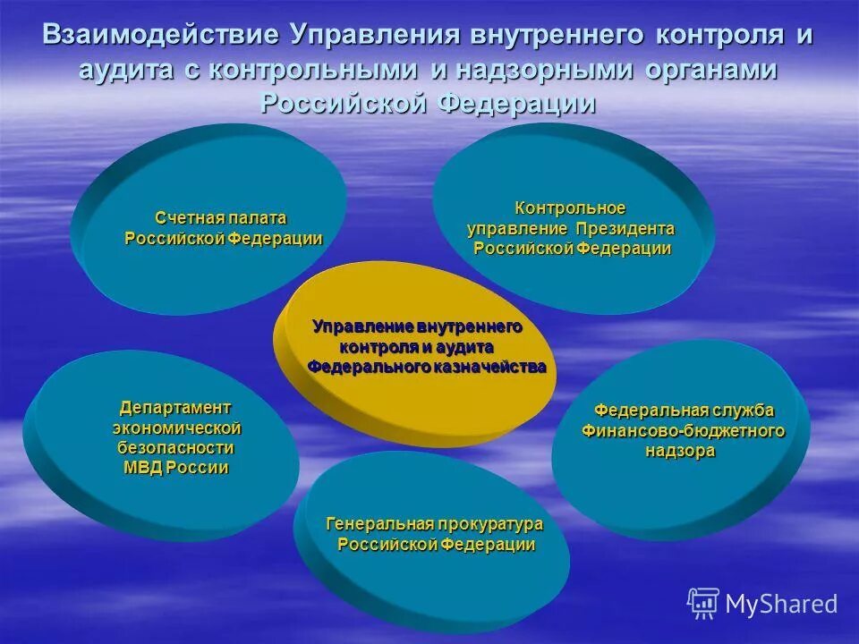 Предложения по организации внутреннего контроля. Взаимодействие с контролирующими и надзорными органами. Взаимодействие внутреннего и внешнего аудита. Взаимодействие с внутренними и внешними аудиторами. Взаимодействие работодателя и органов контроля и надзора.