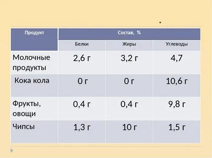 Сколько белков и жиров в воде
