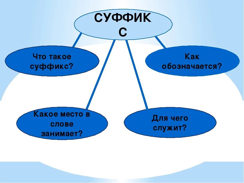 Что такое суффикс. Суффикс. что такое суффикс и как он обозначается. что такое суффикс тура.