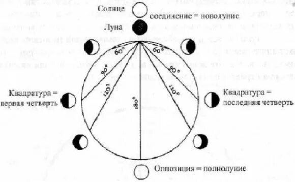 Солнце соединение солнце транзит. Обозначение аспектов в астрологии таблица. Обозначение аспектов в натальной карте. Аспект секстиль в астрологии. Таблица аспектов в натальной карте.