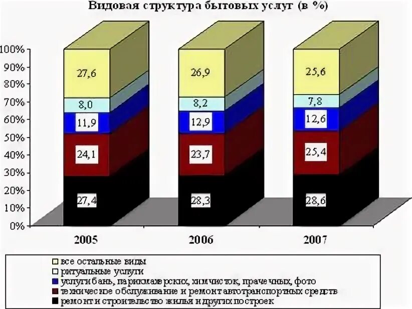 Структура бытовых услуг. Структура бытовых услуг