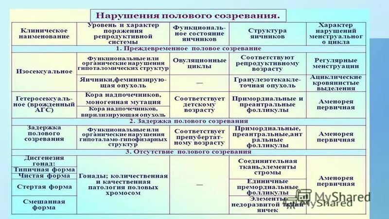 Половое развитие мужчин. Нарушение полового развития. Нарушение полового развития классификация. Патология полового развития. Причины преждевременного полового развития.