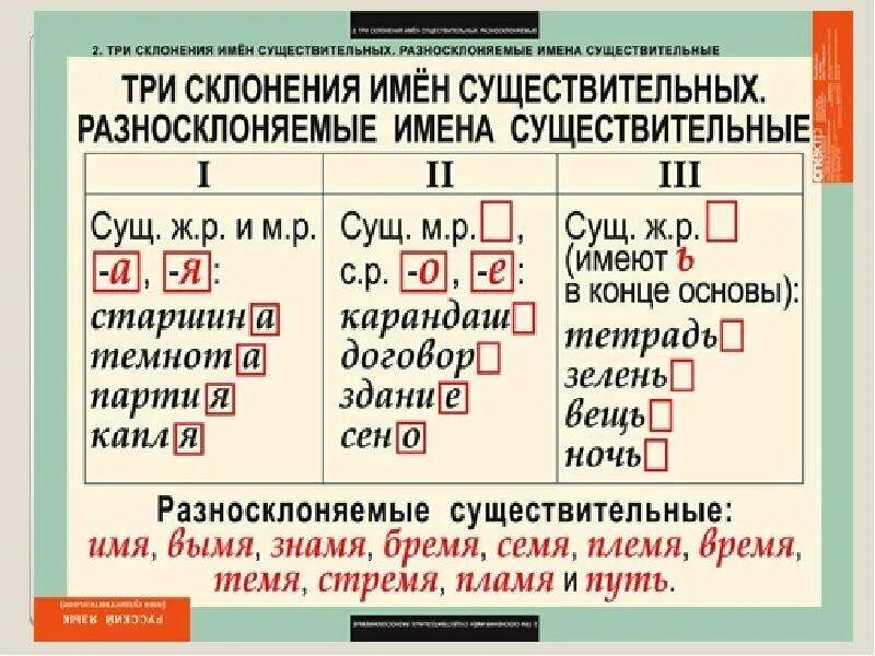 Таблица склонений имён существительных 1 2 3 склонения таблица. Склонения имени существительного таблица. Как определить существительные 2 склонения. Таблица склонений имён существительных 5 класс. Видны это существительное