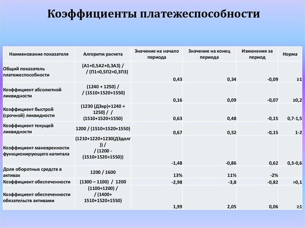 Коэффициенты ликвидности и платежеспособности формулы по балансу. Общий показатель платежеспособности формула. Коэффициент общий показатель платежеспособности. Коэффициент общей платежеспособности формула по балансу. В необходимых размерах денежных средств