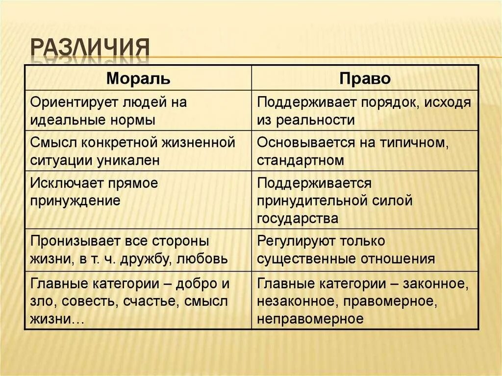 Какие различия есть между. Право и мораль разница. Мораль и право различия. Мораль и право сходства и различия.