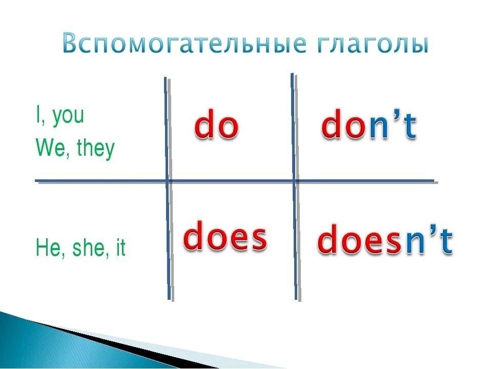 Глагол do does в английском. Правило do does в английском языке. Когда ставится did в английском языке. Правило do does в английском языке 3 класс. Do does you read magazines