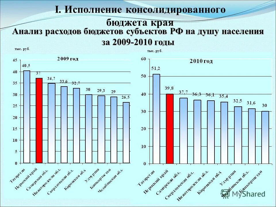 Исполнение консолидированного бюджета. Исполнение консолидированного бюджета. Исполнение консолидированного бюджета. Исполнение консолидированного бюджета. Исполнение консолидированного бюджета.