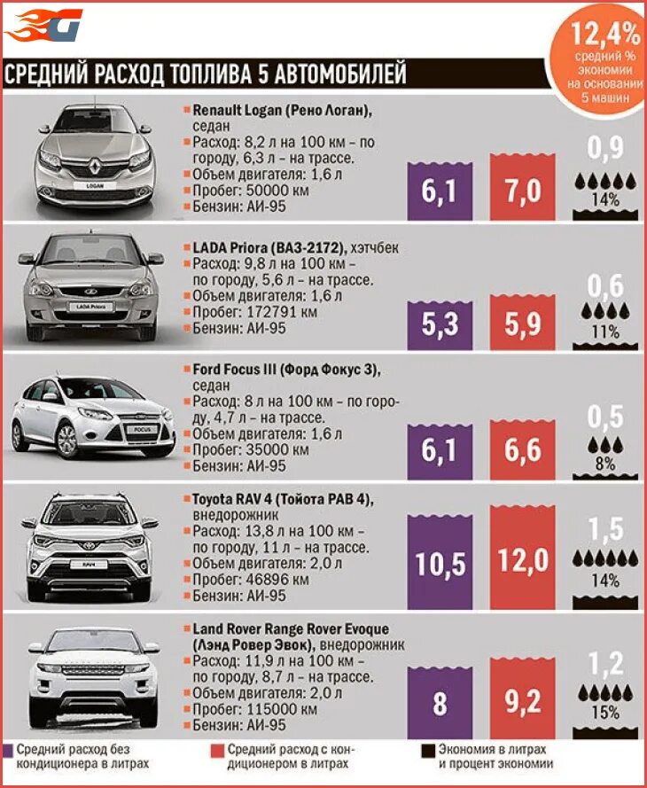 Сравнение расходов топлива. Тойота расход топлива на 100. Расход топлива легкового автомобиля на 1 км. Расход топлива автомобилей таблица. Средний расход топлива на 100 км легкового автомобиля таблица.