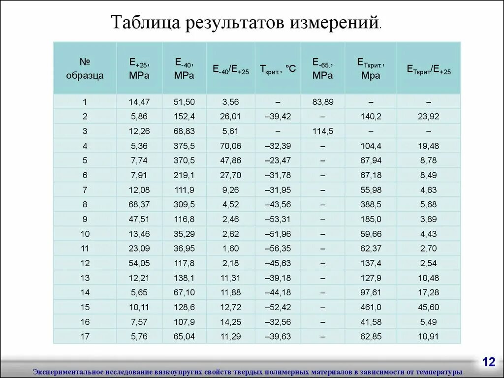 Таблица результатов измерений. Таблицы экспериментальных измерений. Склерометр таблица. Таблица измерений склерометра.