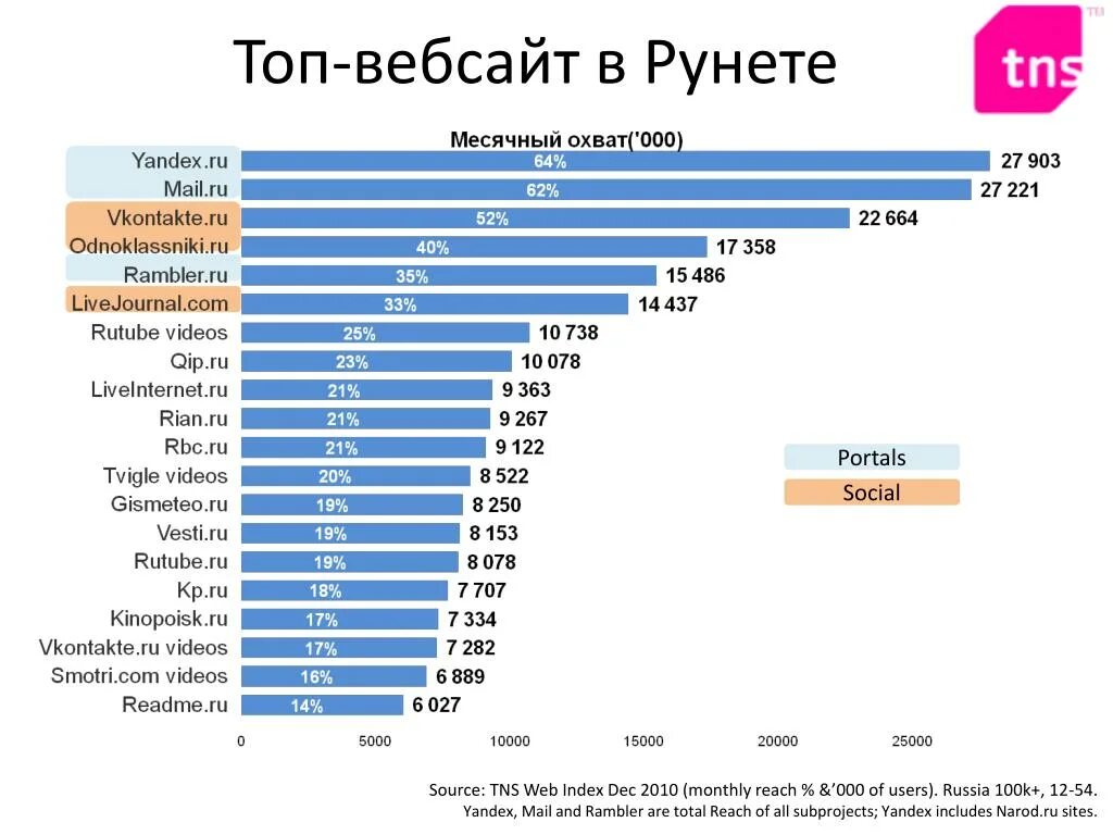 Топ рунета. Количество веб сайтов в России. Популярные веб сайты топ. Сколько всего сайтов в рунете. User россия