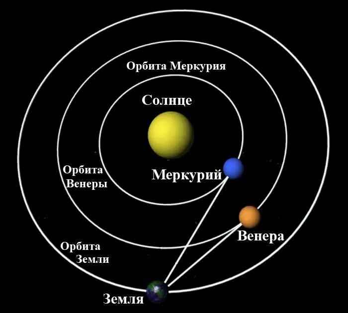 Меркурий вокруг солнца время. Орбита Венеры. Орбиты Венеры и земли. Орбита Меркурия. Орбиты Меркурия и Венеры.