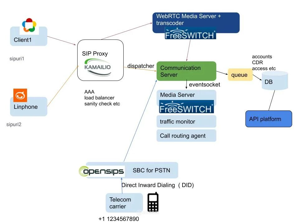 Библиотека WEBRTC. Архитектура FREESWITCH. WEBRTC client. Использовать WEBRTC. Webrtc это