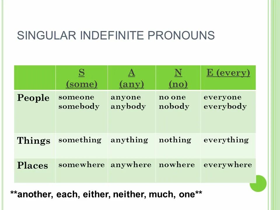 Somebody someone anybody something anything. Indefinite pronouns правило. Indefinite pronouns в английском. Indefinite pronouns таблица. Неопределенные местоимения (indefinite pronouns).