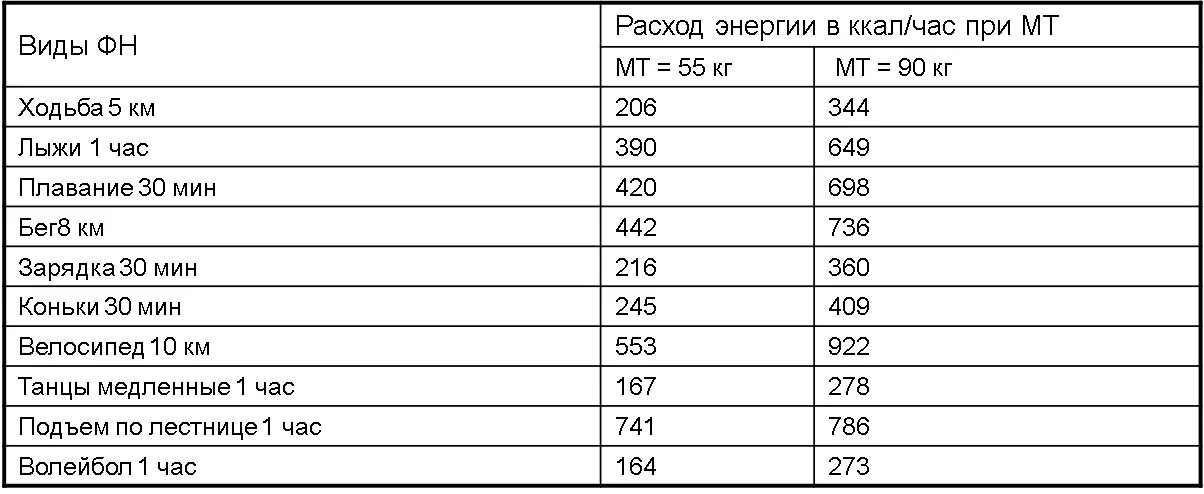 Сколько калорий сжигается при беге таблица. Сколько ккал сжигается при беге 2 часа. Сколько тратится калорий при беге за 1 км. Сколько ккал сжигается при беге таблица.