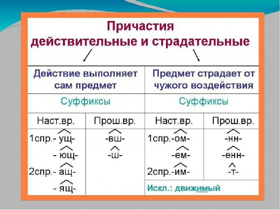 Действительная и страдательная форма