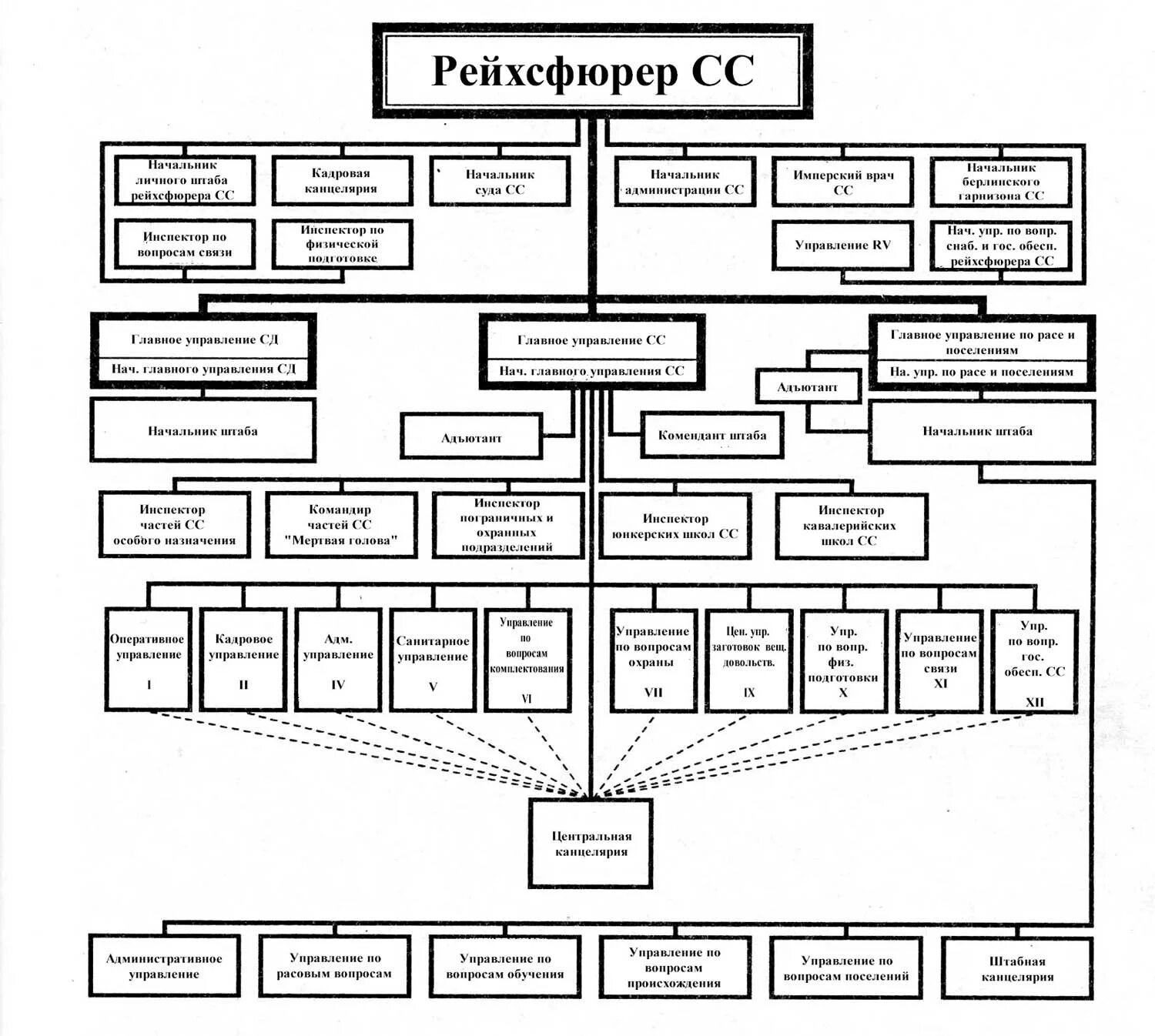 Центральное управление безопасностью. Структура РСХА третьего рейха схема. Схема власти в третьем рейхе. Схема управление в нацистской Германии. Структура СС третьего рейха схема.