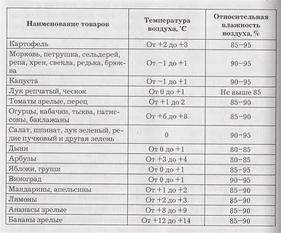 Хранение овощей нормы. Температурный режим хранения овощей. САНПИН по температурному режиму хранения овощей. Сроки хранения овощей таблица. Температура хранения овощей и фруктов по санпину.