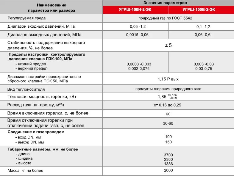 Давление газа 0 005 мпа. Регулятор давления газа рдг-50н технические характеристики. рдук 2 200 пропускная способность. рдг 50 регулятор давления газа спецификация. рдук-100 технические характеристики параметры.
