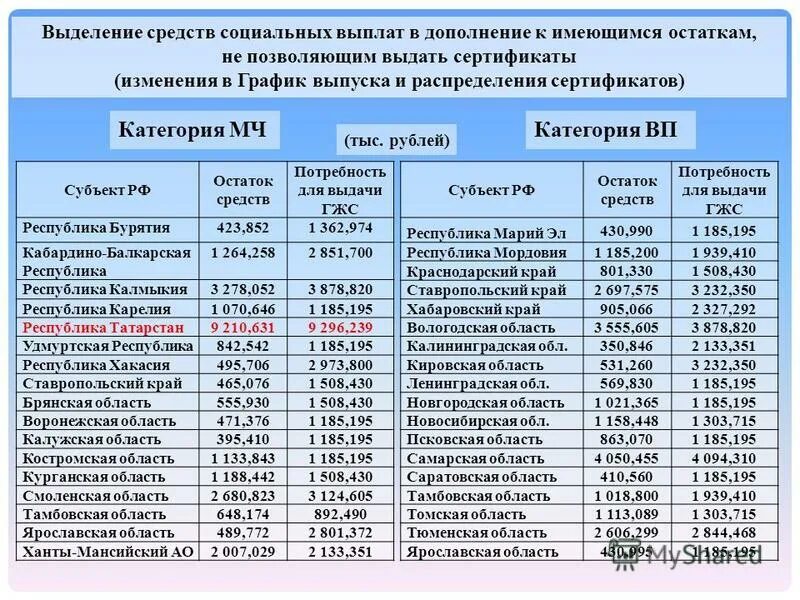 Министерство социальных выплат красноярский. Списки на получения жилья. Размер субсидия для молодой семьи в 2023 году. Субсидии молодой семье в 2023 году. Список граждан на получение жилищного сертификата.