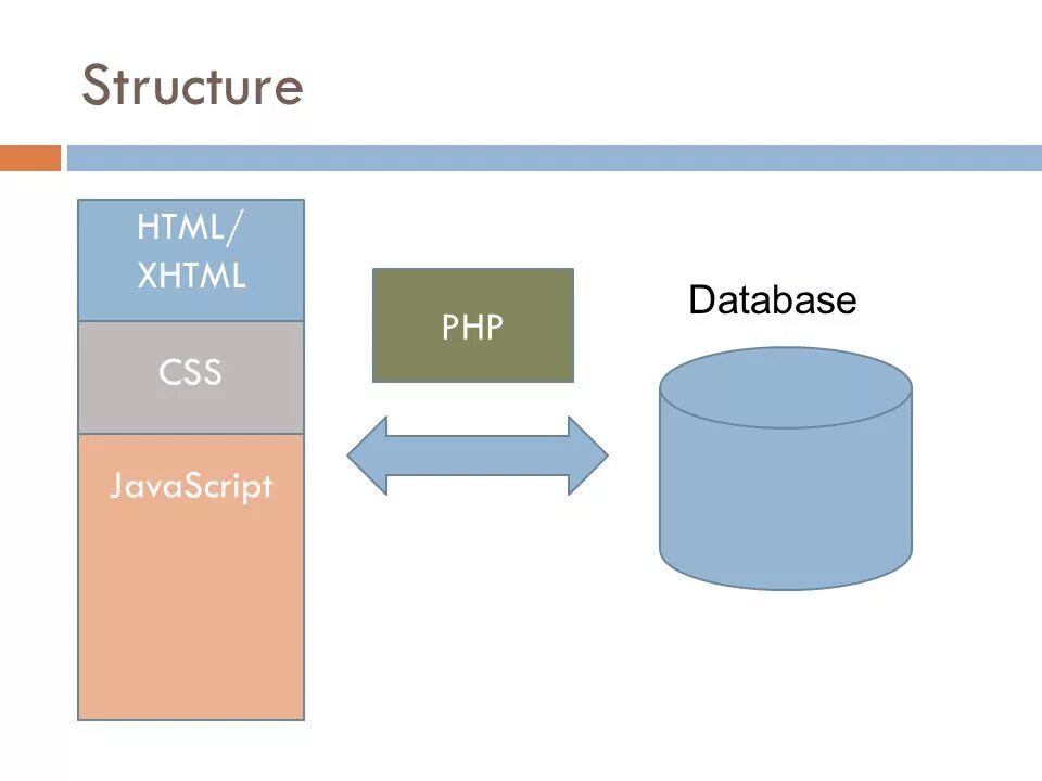 Html c php. Структура php. СУБД php MYSQL. Структура веб приложения php. Структура CSS.