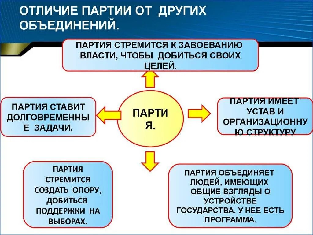 Политические партии и движения. Политические партии и движения таблица. Сходства и различия политических партий и движений. Партия и политическое движение разница.