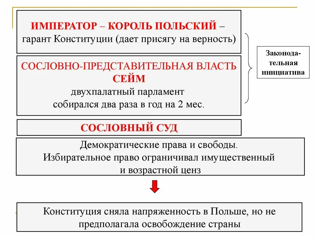 Конституция царства польского. Конституция царства польского схема. Конституция Польши 1815. Конституция царства польского 1815.