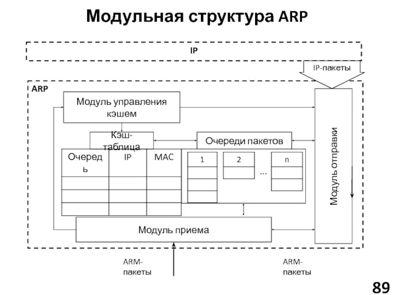 Блочные структуры