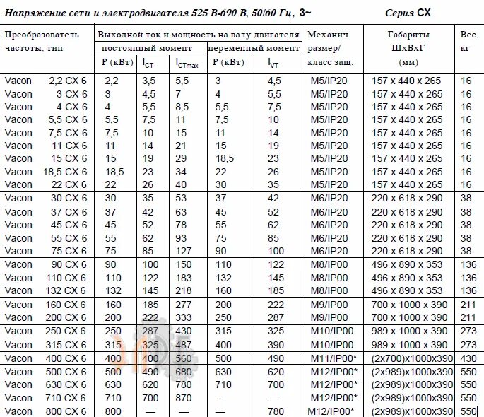 Таблица параметров частотного преобразователя 900. Выбор преобразователя частоты для асинхронного двигателя таблица. Частотный преобразователь для электродвигателя 380в 3квт. Таблица настроек частотного преобразователя. Преобразователь мощность частота