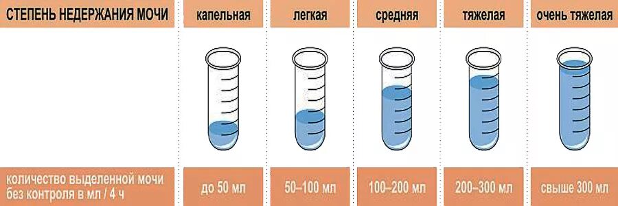 Степени недержания мочи. Степени недержания мочи у мужчин. Недержание мочи степени выраженности. Недержание мочи у мужчин причины
