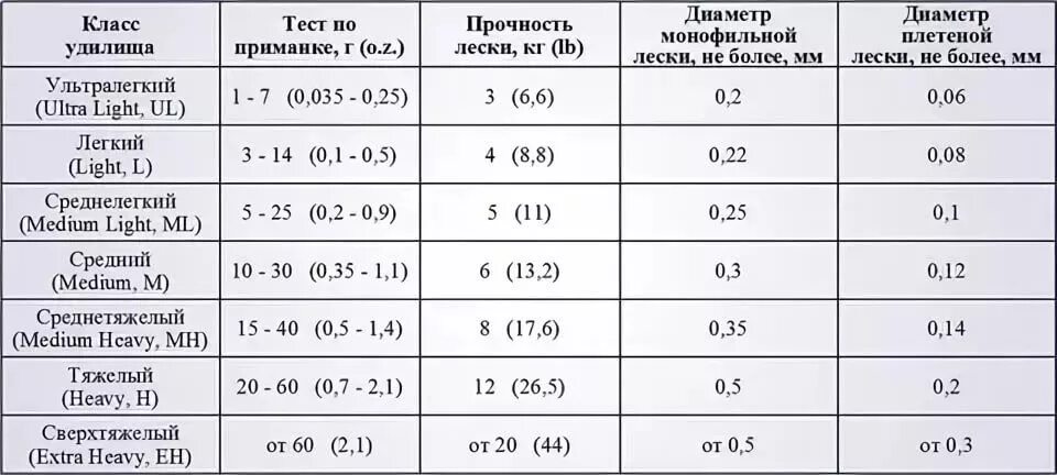 Катушка для спиннинга с тестом 10-30 гр. Тест спиннинга по леске lb таблица. Как подобрать катушку для спиннинга по тесту. Катушка для спиннинга тестом 2-15.