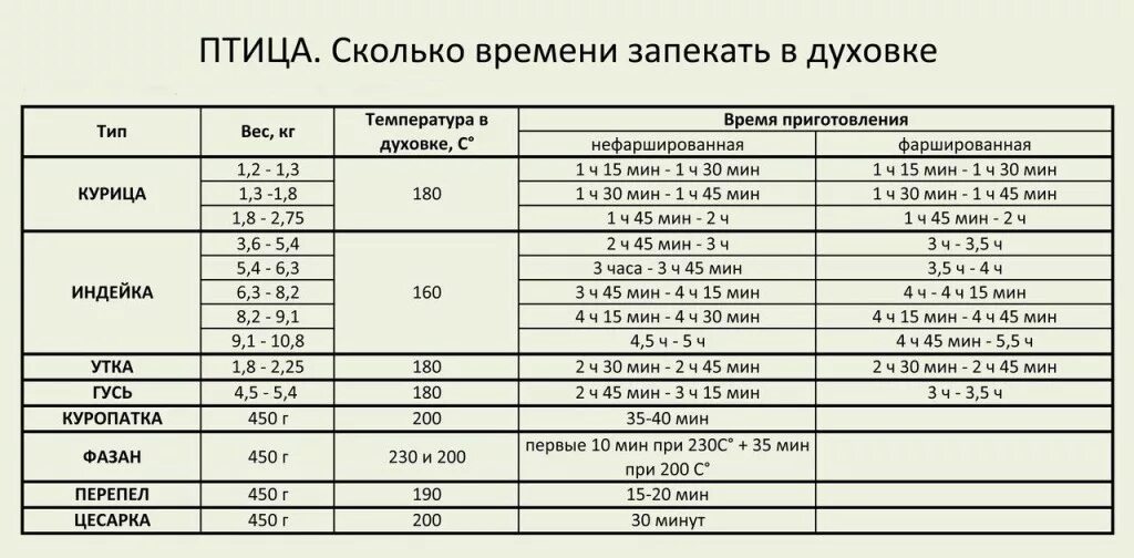 Запек какое время. Время приготовления курицы в духовке. температура запекания курицы в духовке. сколько времени готовится курица в духовке. сколькозапекатьь курицу.