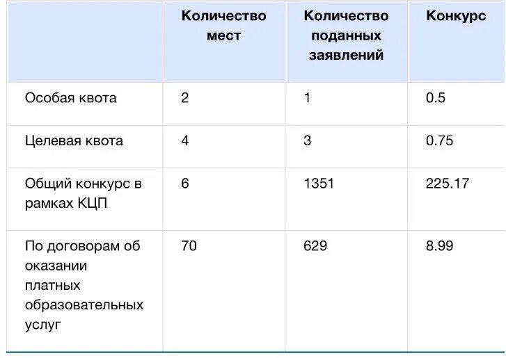 Число поданных заявлений. Количество поданных заявок. Колледж количество поданных заявлений. Сколько подано заявок.