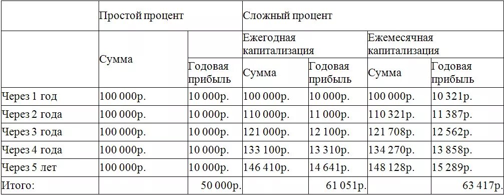 Снимать проценты ежемесячно. Ежемесячная капитализация процентов по вкладу что это. Ежемесячная капитализация процентов по счету. Клады под сложжный процент. Вклад с ежемесячной капитализацией процентов.