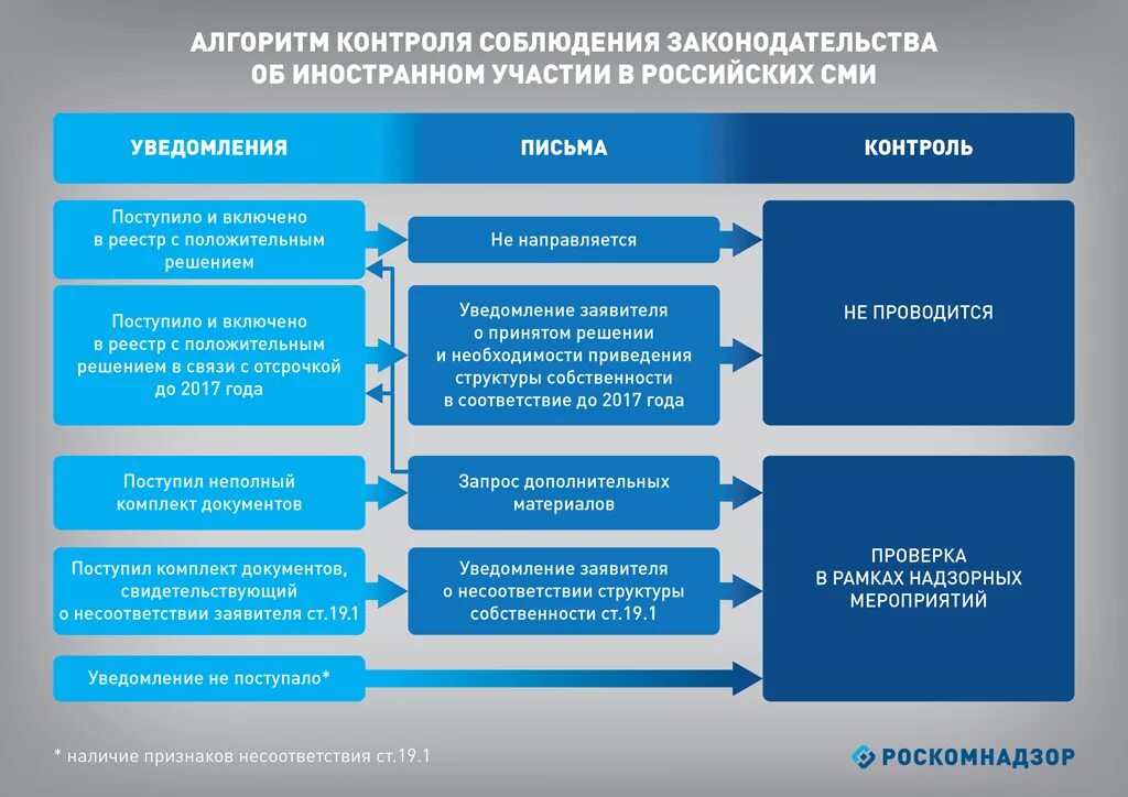 Технологии в сфере сми. Алгоритм контроля. Мониторинг средств массовой информации. Роскомнадзор СМИ. Осуществление контроля за деятельностью СМИ.