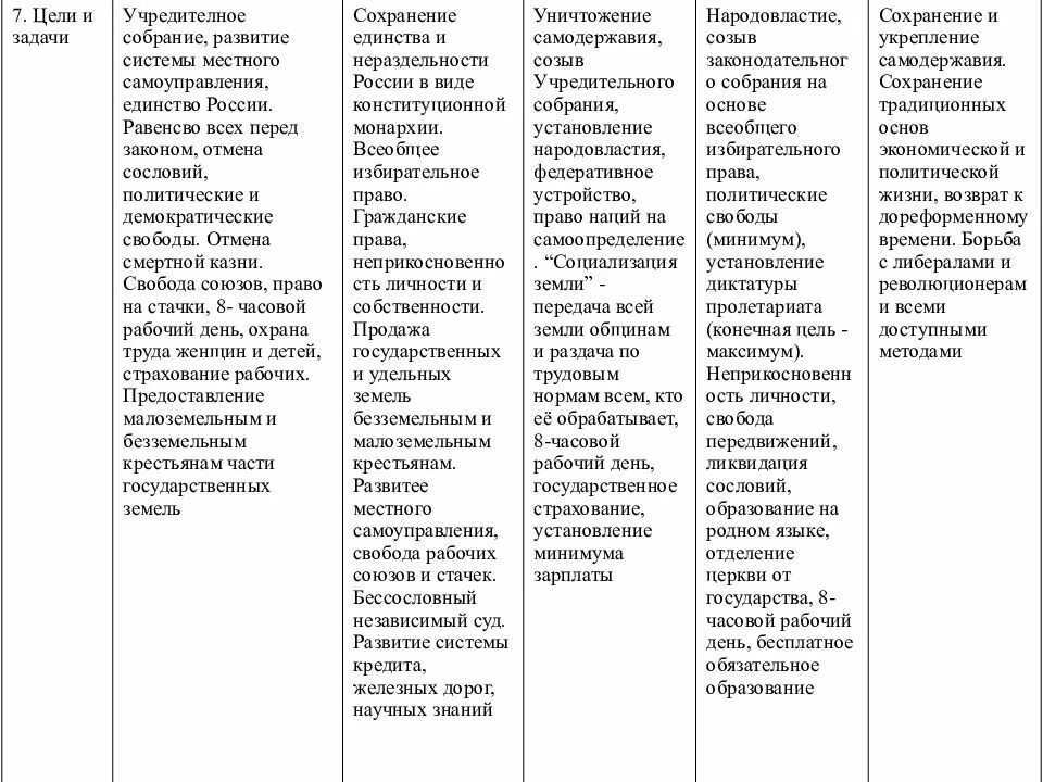 Политические партии россии история 9 класс. Политические партии России в революции 1905 1907 гг. Либеральные политические партии 1905-1907 таблица. Политические партии в первой Российской революции таблица 9. Политические партии и организации в революции 1905 1907 гг.