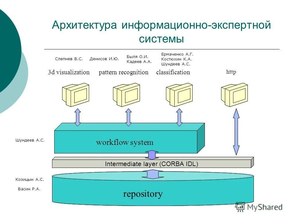 Схема архитектуры ис. Централизованная архитектура ис. Понятие архитектуры информационной системы. Структурная схема клиент серверного приложения. Понятие архитектуры информационной системы.