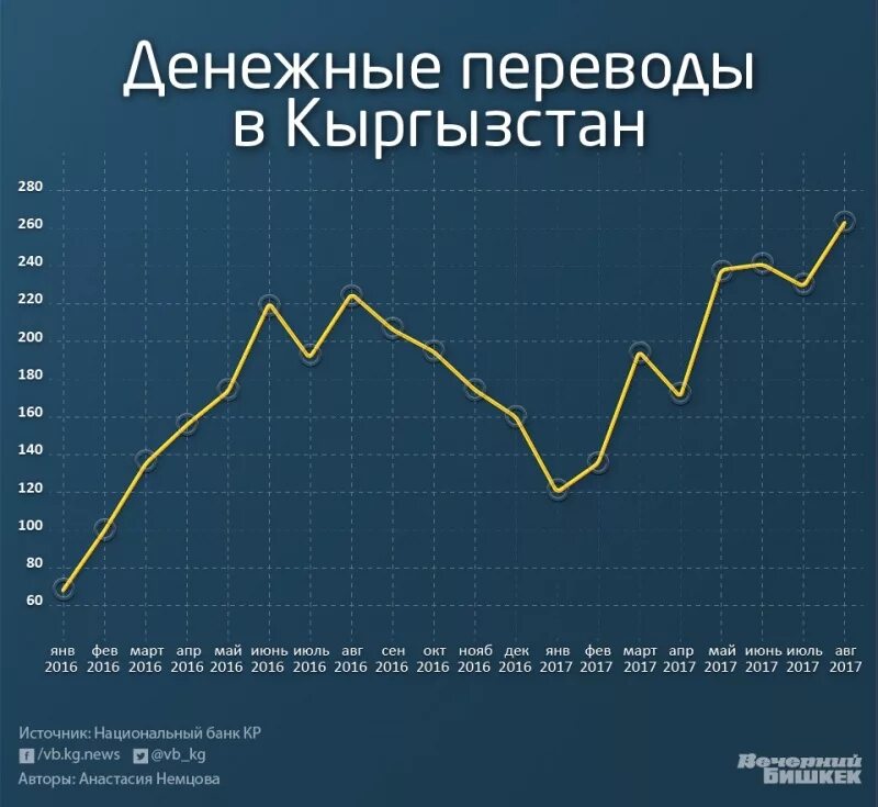 Киргизия денежные перевод. Перевести деньги из Киргизии в Россию. Денежные переводы из России в Киргизию. Перевести деньги в кыргызстан из россии