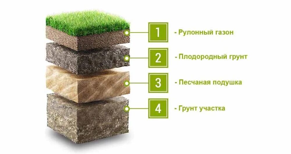 Основание под рулонный газон. Технология укладки рулонного газона. Конструкция рулонного газона. Пирог рулонного газона. Состав рулон