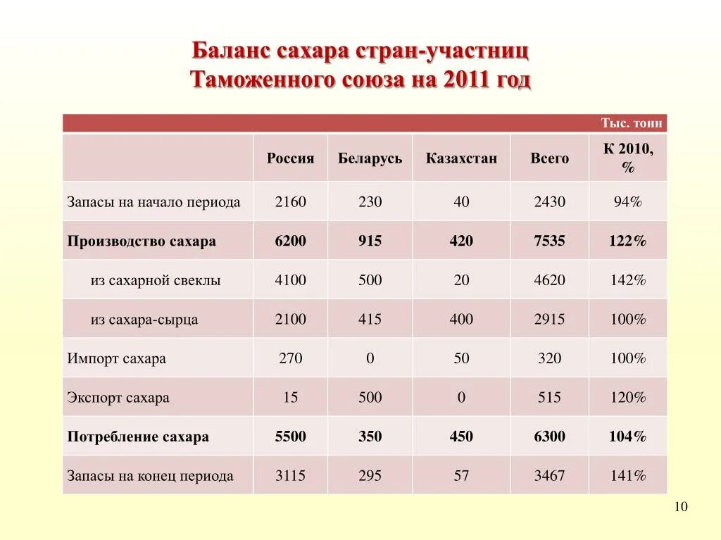 Свекла страны производители. Страны производители сахара. Страны экспортеры сахара. Экспорт сахара страны. Сахарная свекла экспортеры и импортеры.