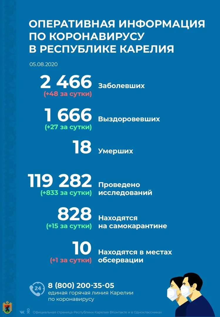 Коронавирус картинки роспотребнадзора. Новости коронавирус сегодня карелия. Данные по коронавирусу на сегодня в карелии. Новости коронавирус сегодня карелия. Летальный исход картинки.