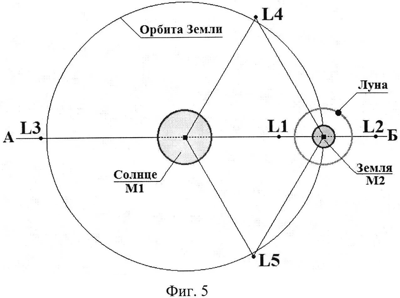 Точка Лагранжа l2 системы земля-солнце. Точки либрации в системе земля Луна. Точки либрации и точки Лагранжа. Точка Лагранжа l1 земля Луна.