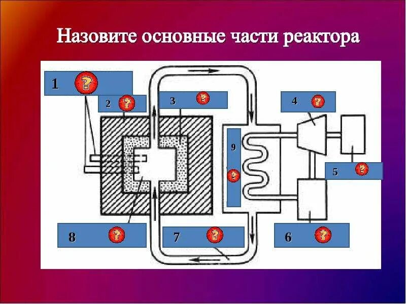 Назовите основные части реактора